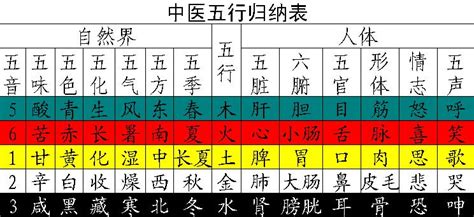 中醫五行表